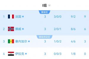 I组半场实时积分榜：各队排名暂无变化！塞内加尔3分小组第三-50